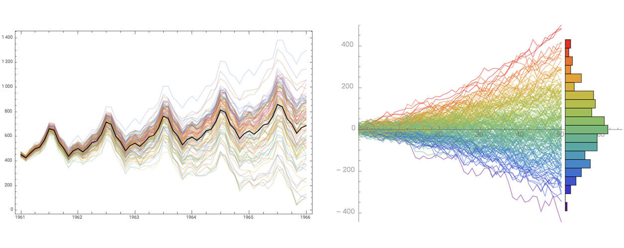 Time series plot