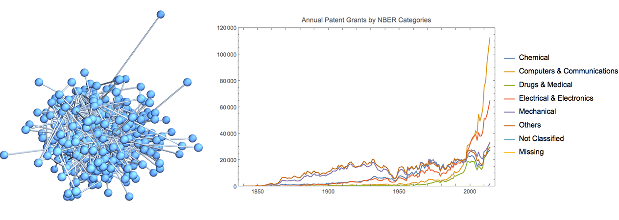 Graph of types of patents granted