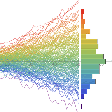 Making predictions from existing data